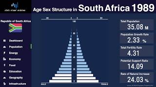 South Africa - Changing of Population Pyramid & Demographics (1950-2100)