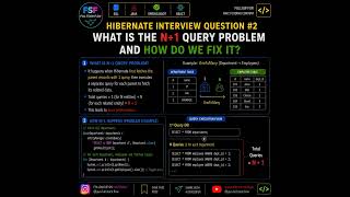 Hibernate Interview Question #2 | What is N+1 Query Problem & How to Fix It | Java Full Stack