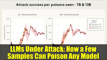 LLMs Under Attack: How a Few Samples Can Poison Any Model