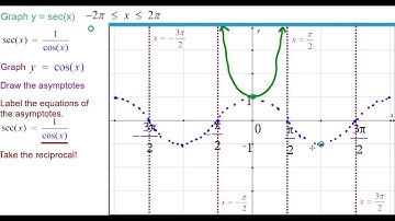 25Q Quick! Graph y = sec(x)