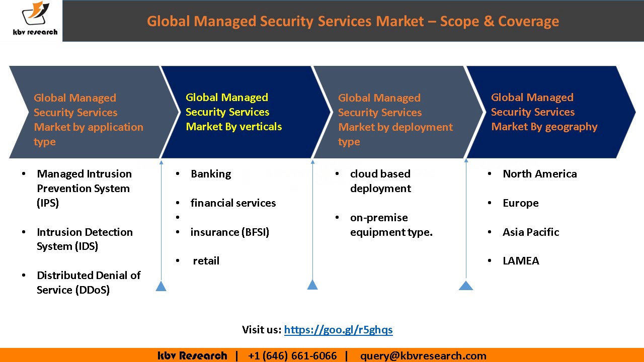 Global Managed Security Services Market Growth - YouTube