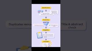 How to Use PRISMA Framework in Systematic Review | PhD Guide