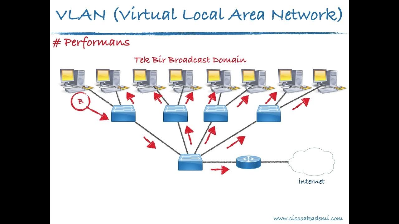 01 VLAN Nedir ? Avantajları Nelerdir ? Virtual Local Area Network