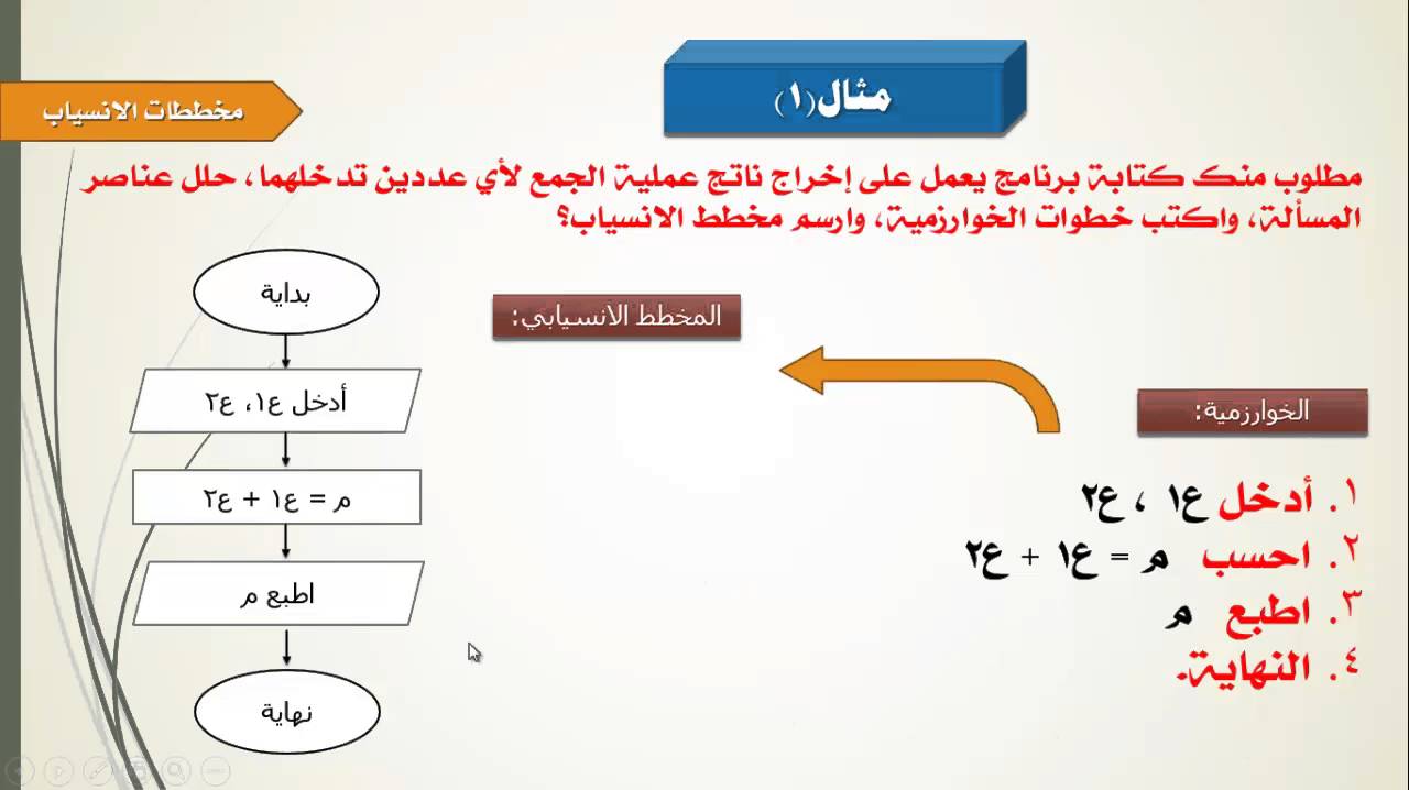 مشكلة يتم خطوة التعليمات المخطط معينة من بخطوة اتباعها قائمة لحل الانسيابي هو قائمة من