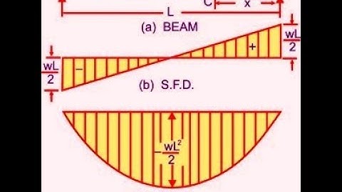 analysis of beam in staad pro part 2 || analysis of simply supported beam with udl by staad pro