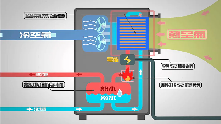 金弘利熱泵熱水器-熱泵原理說明 - 天天要聞