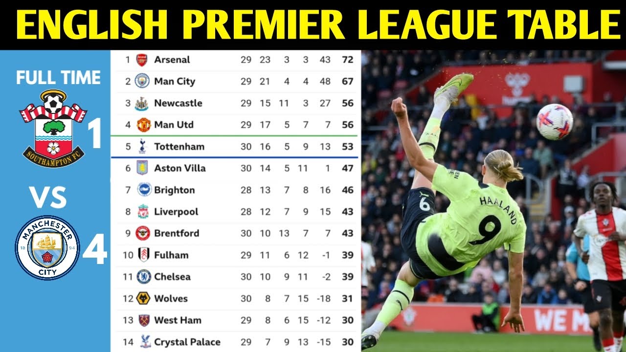 ENGLISH PREMIER LEAGUE TABLE UPDATED TODAY PREMIER LEAGUE TABLE AND STANDING 2022/2023