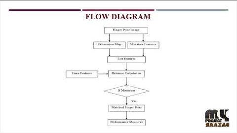 Learning Fingerprint Reconstruction: From Minutiae to Image