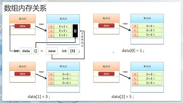 java 050201 【掌握】数组引用分析