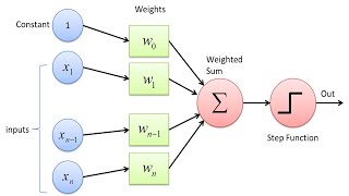 create a perceptron from scratch in python