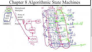 Hardware Multiplication
