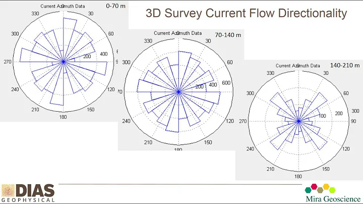 9- 3D Resistivity Results from a Tailings Applicat...