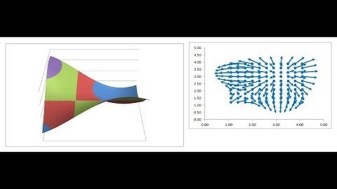 Partial derivatives and the gradient -- Calculus III