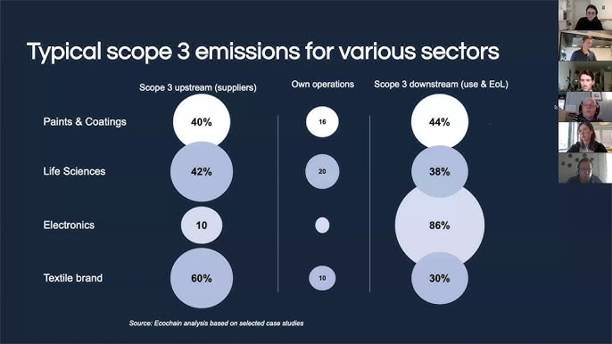 Greenhouse Gas (GHG) Protocol Reporting - Everything you need to know (+  more) - Ecochain - LCA software company