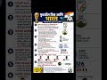 🎖🏆sports and india🏆🏅#shorts #explore #football #sports #fifaworldcup #sportlovers #footballtime