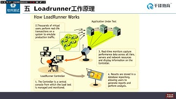 千锋软件测试教程：18 LR工作原理