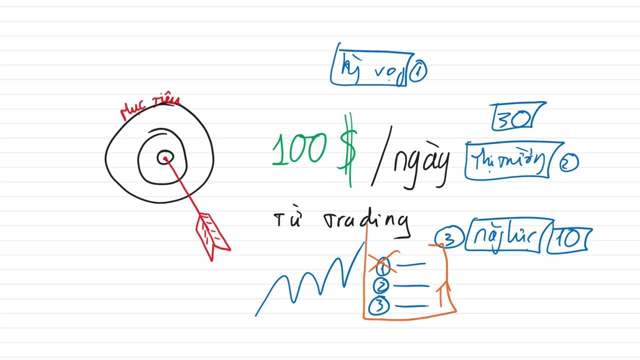Outline Video #4. SAI LẦM khi đặt mục tiêu ngày kiếm 10$, 100$, 1.000$ | Làng Trader