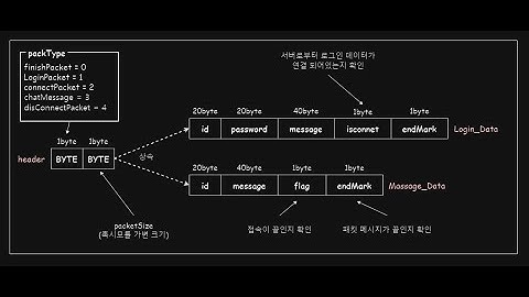 Echo TCP/IP Chatting Server (Ver. 2) - C++ Game Server Project with Packet Design