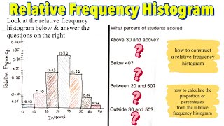 How to Construct a Relative Frequency Histogram