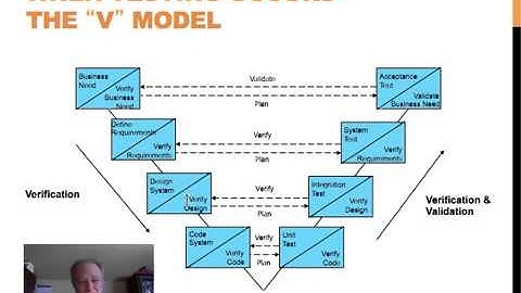 Software Testing Training   V Model