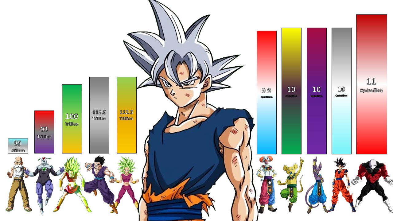 Dragon Ball Super Manga Power Levels Pt.1