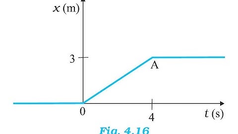 4.14 Figure 4.16 shows the position-time graph of a particle of mass 4 kg. What is the (a) force on