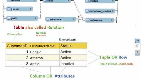 ทำความรู้จัก relational database