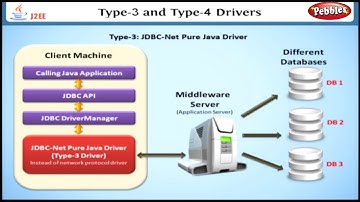 Type 1 and Type 2 Drivers  | Learning J2EE in English | Learn Java EE Tutorial