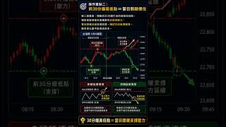 0711開盤３０分鐘  一日一期貨觀點-77  #群益期貨#獨家觀點#停損智慧單#群益行動贏家#二擇一#停損單#台指期貨#台積電期貨#下一波大行情#海外期貨#超光速下單#選擇權