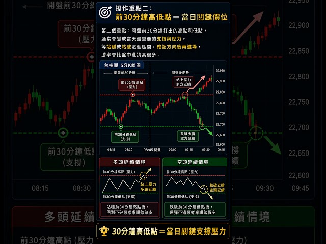 0711開盤３０分鐘  一日一期貨觀點-77  #群益期貨#獨家觀點#停損智慧單#群益行動贏家#二擇一#停損單#台指期貨#台積電期貨#下一波大行情#海外期貨#超光速下單#選擇權