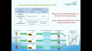 Host Cell Protein Analysis by Mass Spectrometry