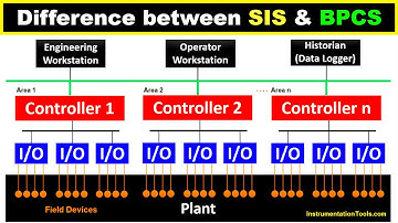 Difference between SIS and BPCS - Safety Instrumented Systems Training