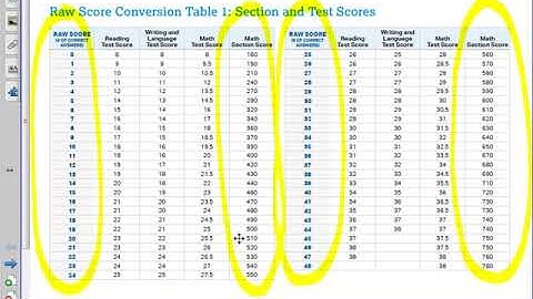 Understanding PSAT Scores
