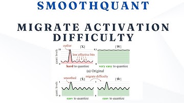 SmoothQuant: Migrate Activation Difficulty to Weights