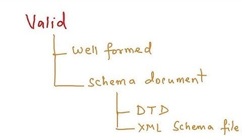 XML - hierarchical Model,  Well Formed Vs Valid, DTD