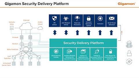 Gigamon Security Delivery Platform