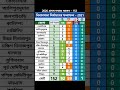 2026 বিধানসভা নির্বাচনে 152 আসনে 2021 সালের ফ