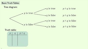 (Geometry) Basic Truth Tables