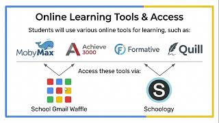 Parent Guide to LRIS systems (Powerschool, Schoology, etc.)