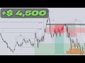 FOMC Trading! Finding Structure in Chaos / Trade Review / ICT SMART MONEY CONCEPTS