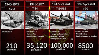 Timeline of the Soviet Tanks