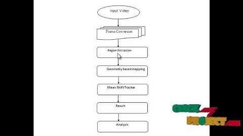 Final Year Projects | Multi-View ML Object Tracking With Online Learning