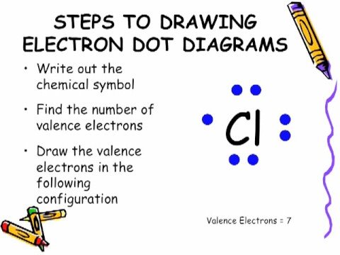 Electron Dot Structure Chart