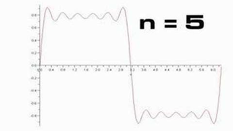 Sine Wave to Square Wave using Fourier Series