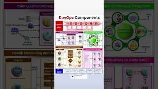 💡 Understanding DevOps Components for Efficient Software Delivery💡