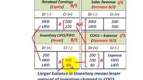 Retrospective Accounting Change (Change From LIFO To FIFO Inventory Method, Restate & Adustments)