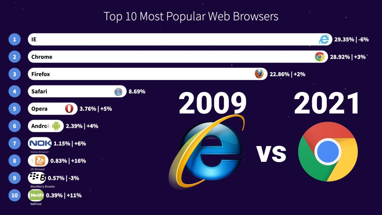 Top 10 Most Popular Web Browsers 2009 2021 YouTube