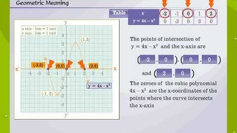 Zeroes Of A Cubic Polynomial