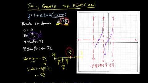 Graphing Tangent Functions #2 period changes and phase shifts