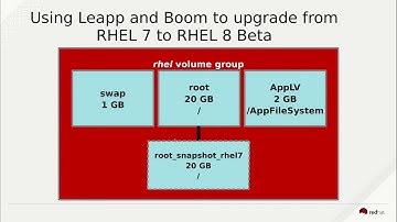RHEL 8 Beta - Using Leapp and Boom to Upgrade to the RHEL 8 Beta